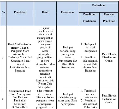 Tabel 2.2 Penelitian Terdahulu 