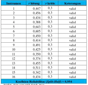 Tabel 3.2  Hasil Pengujian Validitas Variabel Store Atmosphere