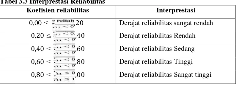 Tabel 3.3 Interprestasi Reliabilitas