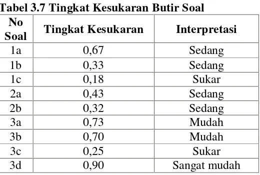 Tabel 3.6 Interpretasi Tingkat Kesukaran Butir Soal