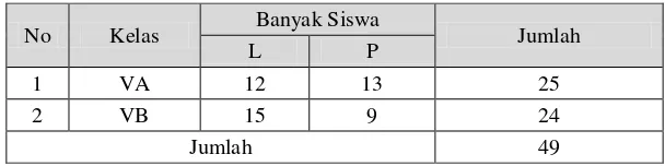 Tabel 3.1 Jumlah siswa kelas V SD Negeri 1 Kampungbaru, Kota Bandar Lampung Tahun Pelajaran 2015/2016 