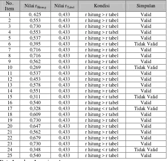 Tabel 3.2  Rekapitulasi Hasil Perhitungan Uji Validitas Instrumen Tes 