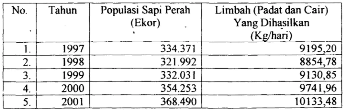 Tabel  1.  Jumlah Sapi Perah di Indonesia Tahun  1997  -  2001 