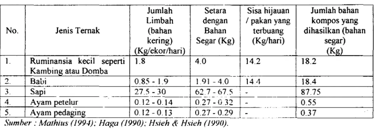 Tabel  2.  Jumlah Limbah yang dihasilkan beberapa Jenis Ternak. 