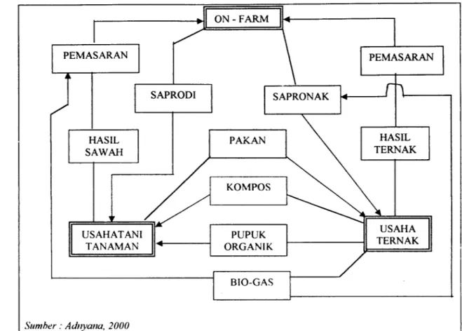 Gambar  5.  Model Integrasi Usahatani dan Usaha Ternnk  (~to~-a~i~l'~'stem) 
