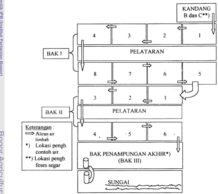 Gambar 6.  Lokasi Pengambilan Contoh  Limbah Cair dan  Feses. 