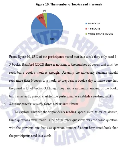 Figure 10. The number of books read in a week 