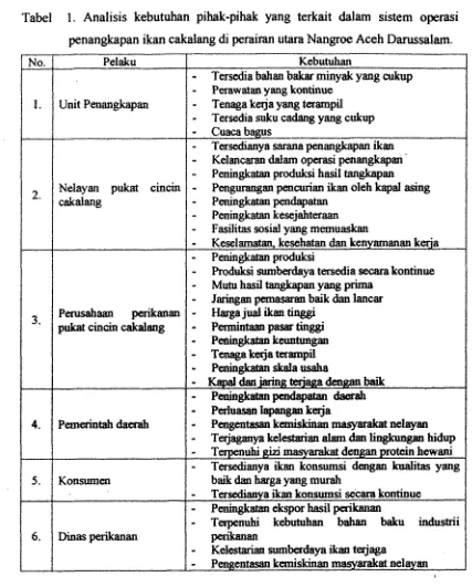 Tabel 1. Analisis kebutuhan pihak-pihak yang terkait &lam sistem operasi penangkapan ikan cakaiang di perairan utara Nangroe Aceh Darussalarn