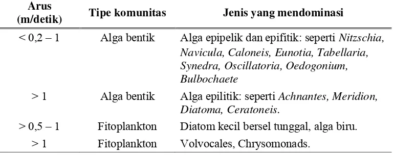Tabel 1. Distribusi alga dalam kaitannya dengan arus (Round 1964)