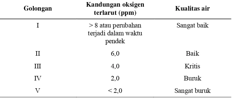 Tabel 2.  Penggolongan kualitas air berdasarkan kandungan oksigen terlarut (Sachmitz 1971 in Lumbantobing 1996)