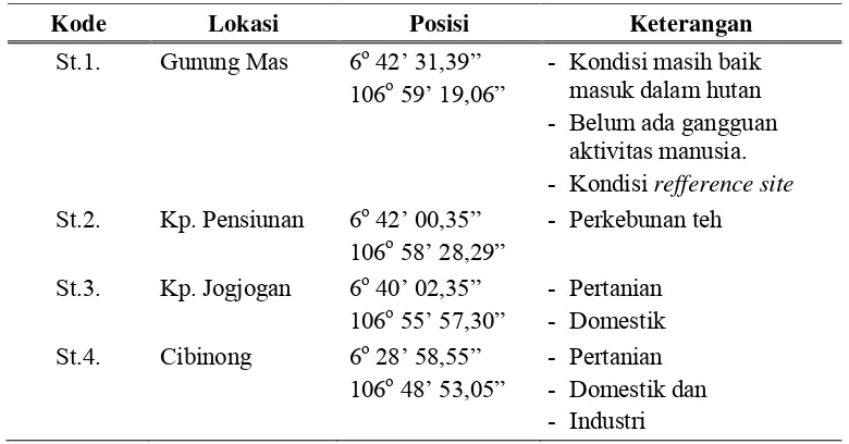Tabel 3. Lokasi penelitian berdasarkan kondisi ekositem Sungai Ciliwung.