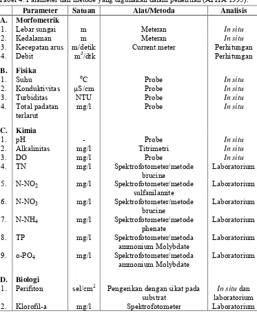 Tabel 4. Parameter dan metode yang digunakan dalam penelitian (APHA 1995).