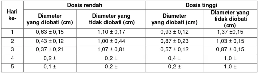 Tabel 4. Hasil Pengamatan Diameter Rata – Rata Kulit Kelinci (Disuntik E.coli 0,05 ml)