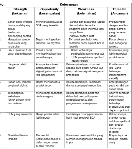 Tabel A.  Analisa SWOT Untuk Pembuatan Membran Alginat  