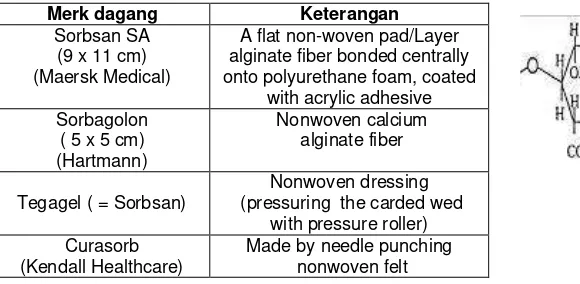 Tabel  1. Pembalut Luka Alginat Komersial 