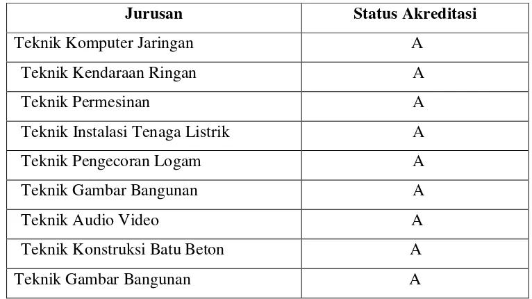 Tabel 1. Status Akreditas Tiap-Tiap Jurusan di SMK 
