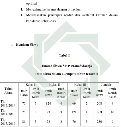 Tabel I Jumlah Siswa SMP Islam Sidoarjo 