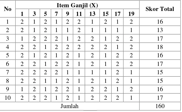 Tabel 3.2 DistribusiHasil Uji Coba AngketPersepsi MahasiswaProgram Studi Ppkn Universitas Lampung TerhadapKampanye Pemilukada Serentak Di Provinsi LampungTahun 2015