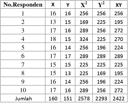 Tabel 3.4 Distribusi Hasil Antara item ganjil (X) dan item genap (Y)