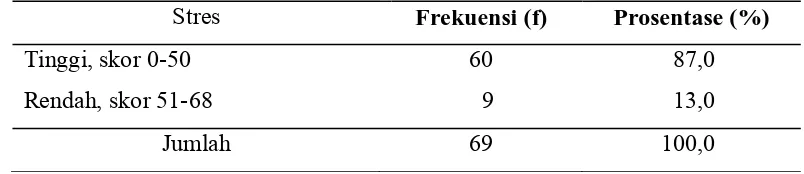 Tabel 4.7 Distribusi Frekuensi Responden Berdasarkan Stres pada Kelompok Kasus 