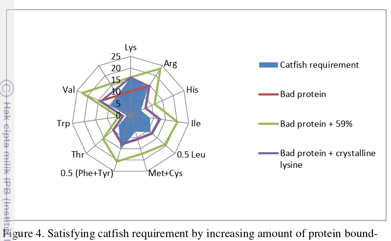 Figure 4. Satisfying catfish requirement by increasing amount of protein bound-