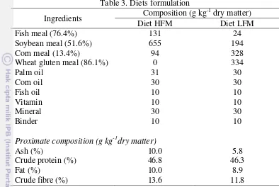 Table 3. Diets formulation 