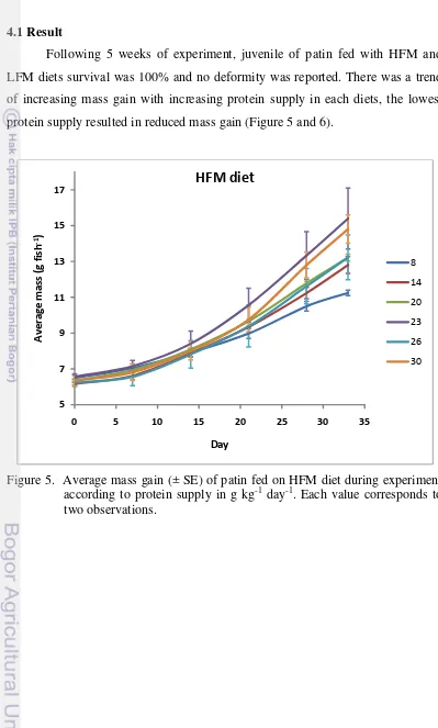 Figure 5.  Average mass gain (± SE) of patin fed on HFM diet during experiment 
