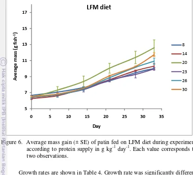 Figure 6.  Average mass gain (± SE) of patin fed on LFM diet during experiment 