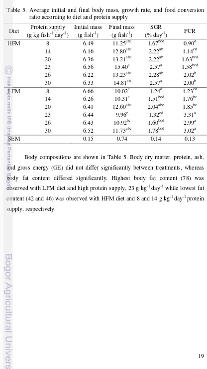 Table 5. Average initial and final body mass, growth rate, and food conversion ratio according to diet and protein supply 