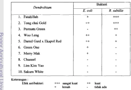 Tabel 1. Efek senyawa antibakteri yang terkandung &lam jariqan dam tanaman anggrek terhadap b&eri E
