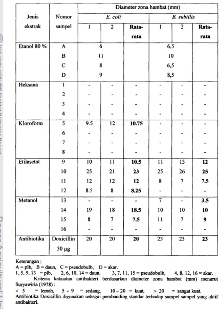 Tabel 4, Diameter mna barnbat uji efck mtiWeri ekstrak etano1 &a%, hekmm, 