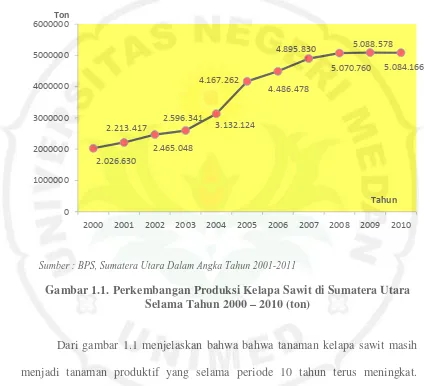Gambar 1.1. Perkembangan Produksi Kelapa Sawit di Sumatera Utara 