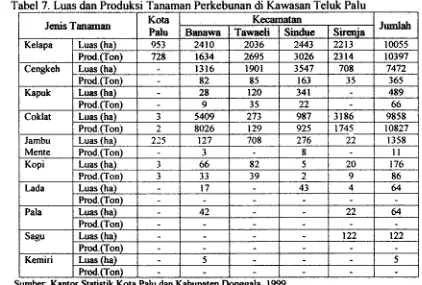 Tabel 7. Lws dan Produksi Tanaman Perkebunan di Kawasan Teluk: Palu 