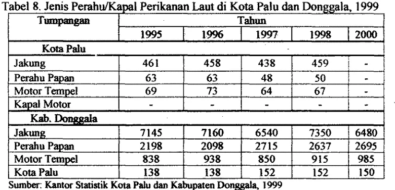 Tabel 8. Jenis Pedu/Ka~ai P e r i W  Laut di Kota Palu dan D o n ~ ~ a f a  1999 