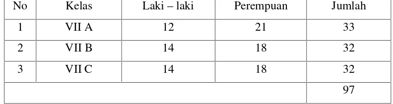Tabel 1.1. Jumlah Siswa Kelas VII Madrasah Tsanawiyah Kesuma Sumbersariyang Mengikuti Ekstrakurikuler Kecil Menanam Dewasa Memanen(KMDM) Semester Genap Tahun Ajaran 2014/2015