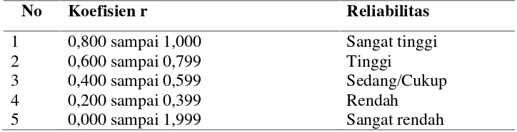 Tabel 4. Daftar Interprestasi Koefisien r