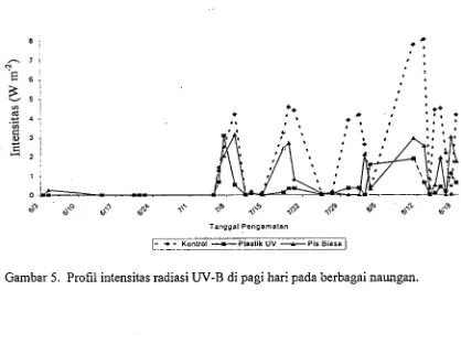 Gambar 5. Profil intensitas radiasi UV-B di pagi hari pada berbagai naui~gan. 