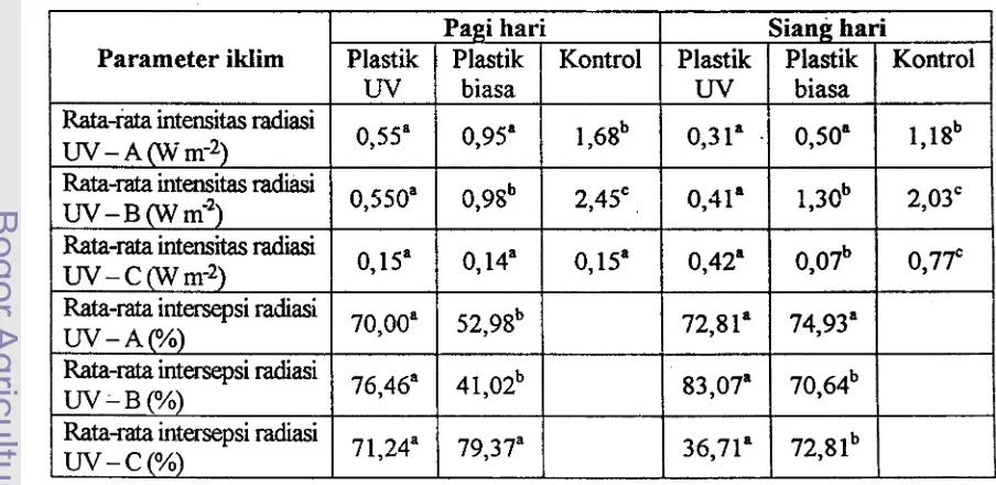 Tabel 4. Rata-rata intensitas dan intersepsi radiasi ultraviolet pada pagi dan siang 