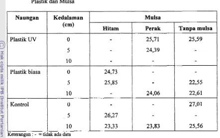 Tabel 6. Suhu tanah rata-rata pada kedalaman 0,5 dan 10 cm pada naungan rumah 