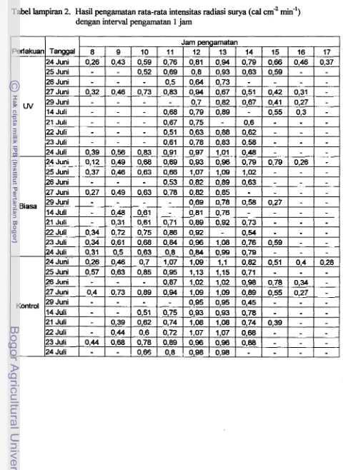 Tabel lampiran 2. Hasil pengamatan rata-rata intensitas radii surya (cal cm-' min1) 