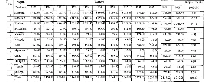 Tabel 3. Perkembangan Produksi Karet Alam Internasional Tahun 1989-2000 