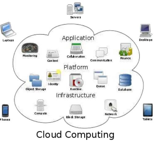Gambar II. 5 Aplikasi Cloud Computing 