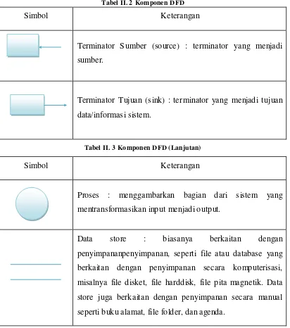 Tabel II. 2 Komponen DFD 