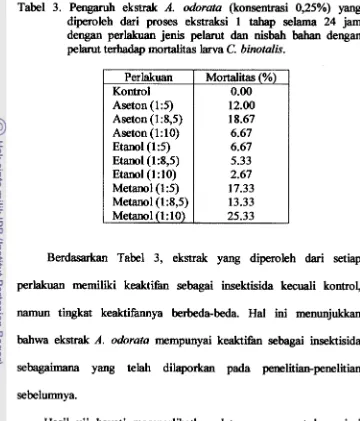 Tabel 3. P e n g d  ekstrak A. odorata (konsentrasi 025%) yang 