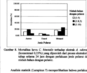 Gambar 8. Mortalitas larva C. binotalis terhadap ekstrak A. odorata 