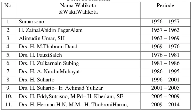 Tabel4.1 Nama-Nama WalikotadanWakil Walikota Bandar Lampung dan Periode Jabatan 