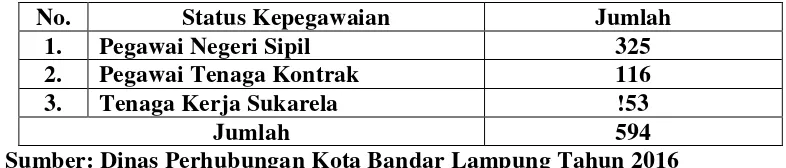 Tabel 4.2 Pegawai Dinas Perhubungan Kota Bandar Lampung Berdasarkan 
