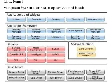 Gambar 2. 5 Arsitektur Android 