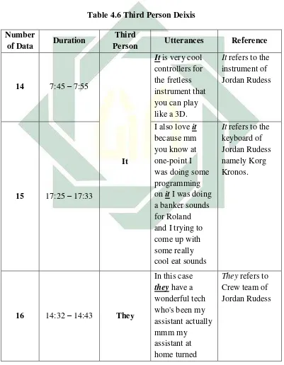 Table 4.6 Third Person Deixis 