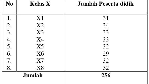 Tabel 3.1 Jumlah populasi peserta didik kelas X SMA Negeri 1Seputih Banyak Lampung Tengah TP 2015/2016